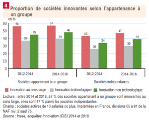 financement innovation